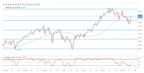 Цены на нефть замерли в ожидании реакции ОПЕК+ на высвобождение резервов